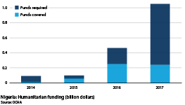Nigerian humanitarian funding in billion dollars, 2014-17