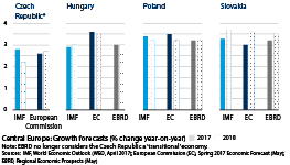 Growth forecasts percent change in Central Europe, year on year, 2017-18