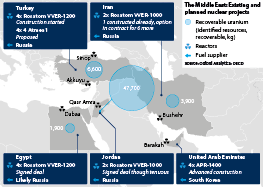 Existing and planned nuclear projects in Turkey, Iran, Egypt, Jordan and United Arab Emirates