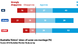 Liberal and Labor voters' views of same-sex marriage