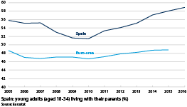 Percentage of young adults living with their parents in Spain, 2005-16