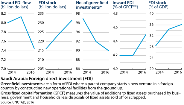 Showing inward FDI flow and stock, number of greenfield investments, and FDI as a share of GFCF and GDP