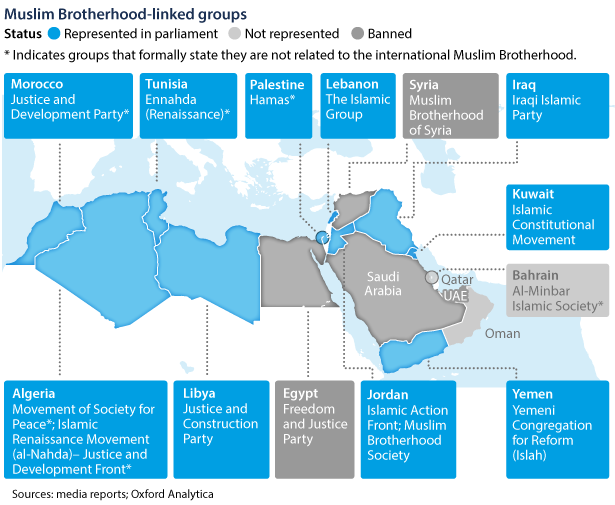 Political status of Muslim Brotherhood-linked groups across the Middle East