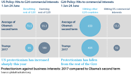 US protectionism has risen from the comparable period of Barak Obama's second term but has fallen in the rest of the G20