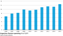 Pension spending as a % of GDP between 2006 and 2015