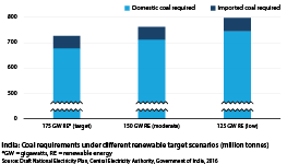 Coal requirements under different renewable target scenarios