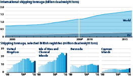 Trends in international shipping tonnage, exploring world and EU deadweight, and then selected British registries