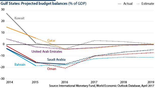 Projected budget balances (% of GDP) for: Kuwait, Oman, Qatar, UAE, Saudi Arabia, Bahrain and Oman