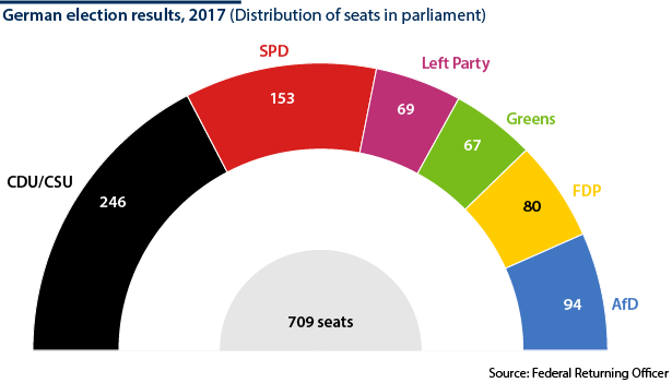 German election results, 2017 (Distribution of seats in parliament)