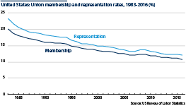 Union membership and representation rates %, 1983-2016