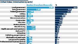Unionisation by sector in number of members and %.