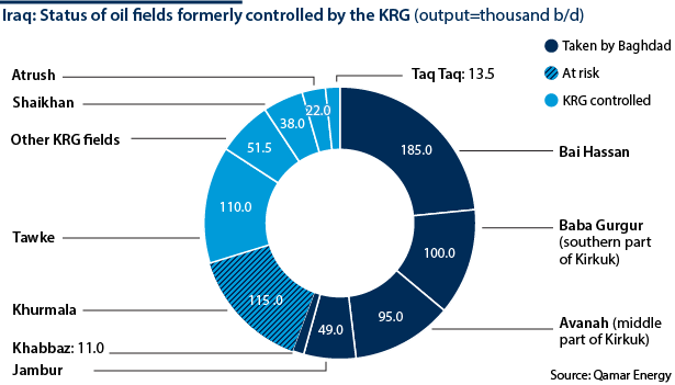 Status of oil fields in Iraq, formerly controlled by the KRG