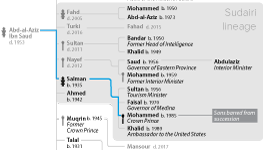 Abridged family tree showing key members of the House of Saud