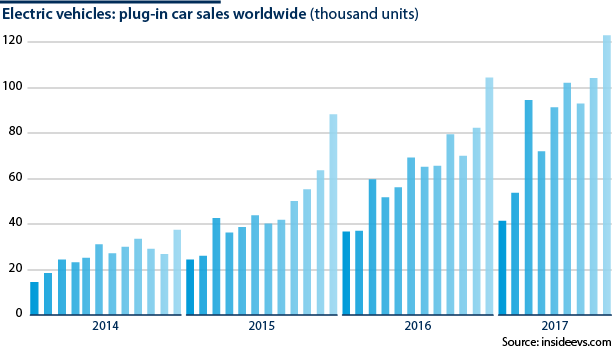 Electric vehicles: plug-in car sales worldwide (thousand units)