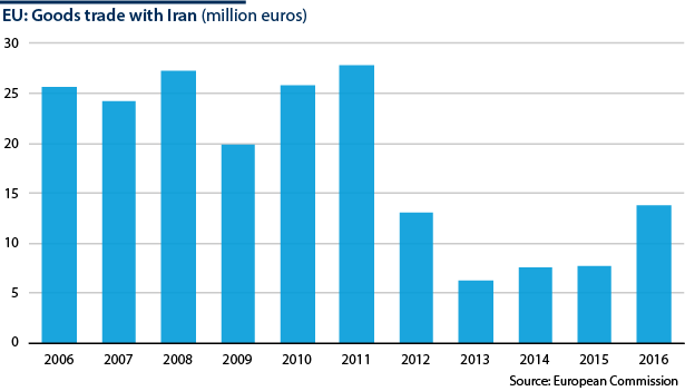 The European Union's goods trade with Iran, 2006-16 (million euros)