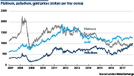 The platinum price is sliding against palladium and gold