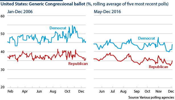 Generic Congressional ballot for Democrat / Republican voting (%, rolling average of five most recent polls)