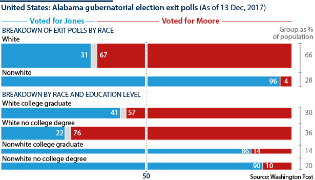 Alabama gubernatorial election exit polls (As of 13 Dec, 2017)