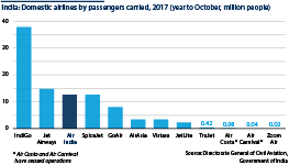 India: Domestic airlines by passengers carried, 2017 (year to October, million people)