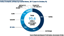 India: Domestic airlines by market share, 2017 (year to October, %)