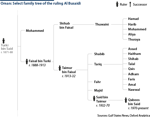 Family tree of Oman's ruling Al Busaidi, descendants of Sultan Turki bin Said