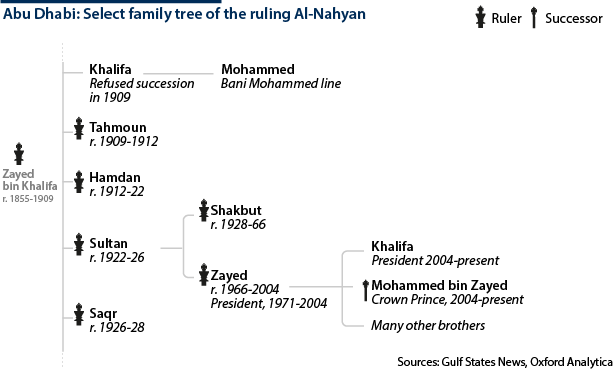 Family tree of Abu Dhabi's ruling Al Nayhan, descendants of Zayed bin Khalifa