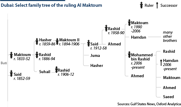 Family tree of Dubai's ruling Al Maktoum, descendants of Buti
