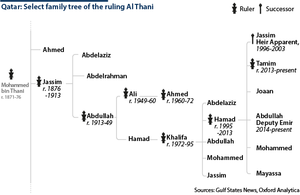 Family tree of Qatar's ruling Al Thani, descendants of Emir Mohammed bin Thani