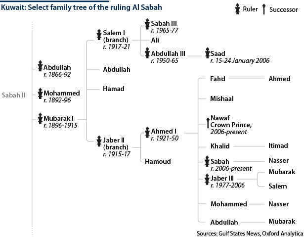Family tree of Kuwait's ruling Al Sabah family, descendants of Emir Sabah II