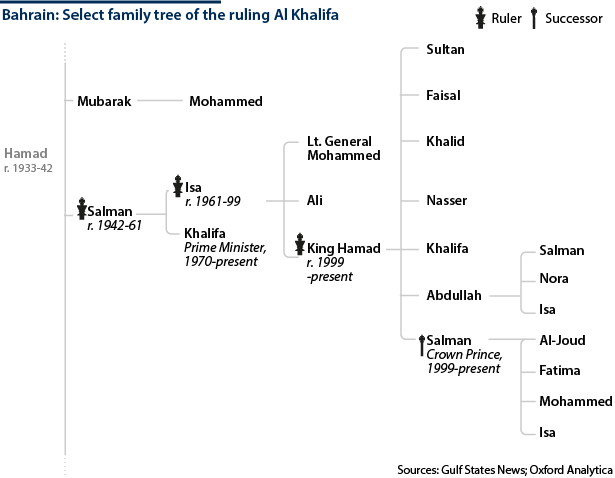 Select family tree of Bahrain's ruling Al Khalifa family, descendants of Hamad
