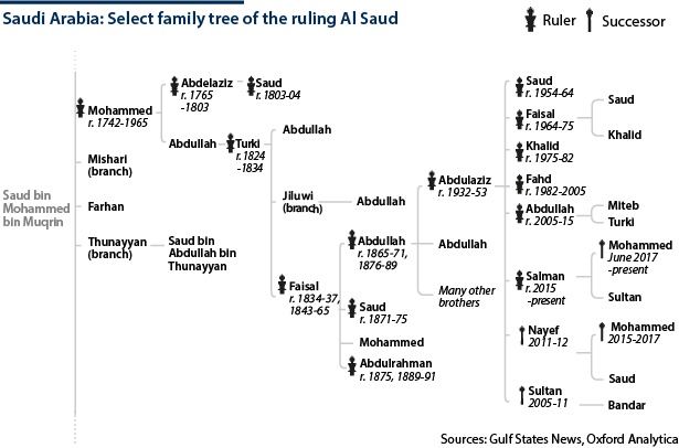Partial family tree of Saudi Arabia's royal family, the Al Saud, descendants of Saud bin Mohammed