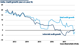 Credit growth has been slowing markedly in recent years, especially in industry