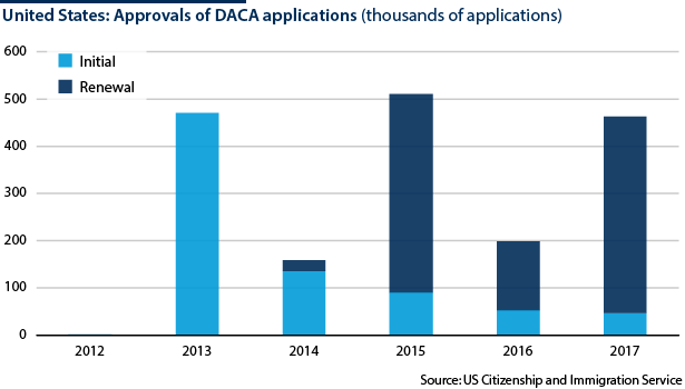 DACA approvals of initial and renewed applications since 2012