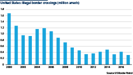 Arrests for illegal border crossings have fallen sharply in recent years