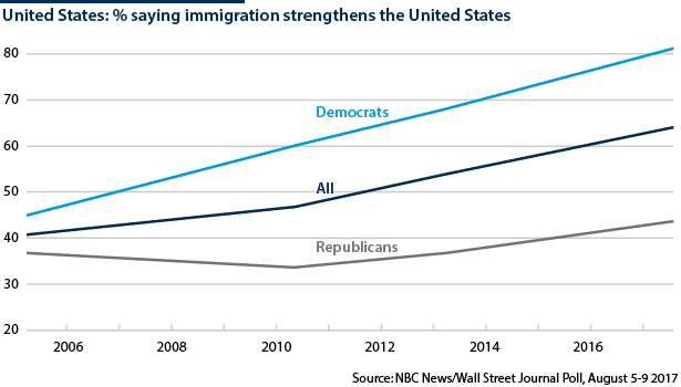 % saying immigration strengthens the United States, broken down by political affiliation