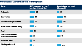 Many sectors will struggle as a result of lower immigration