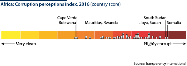 Perceptions of corruption in Africa, ranked by country