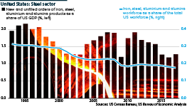 Direct impact of the steel sector in the United States in terms of direct contribution to GDP and % of workforce