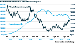 The price of nickel has risen in recent years and stocks have fallen