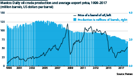 Daily crude oil production and average export price, 1999-2017