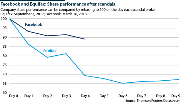 Company share performance can be compared by rebasing to 100 on the day each scandal broke. 