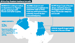 Key Russian business interests across North- and Sub-Saharan Africa