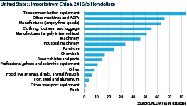  US imports from China, 2016, broken down by category (billion dollars)