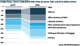 US goods trade deficit with China by sector, 2007 and 2016 (billion dollars)