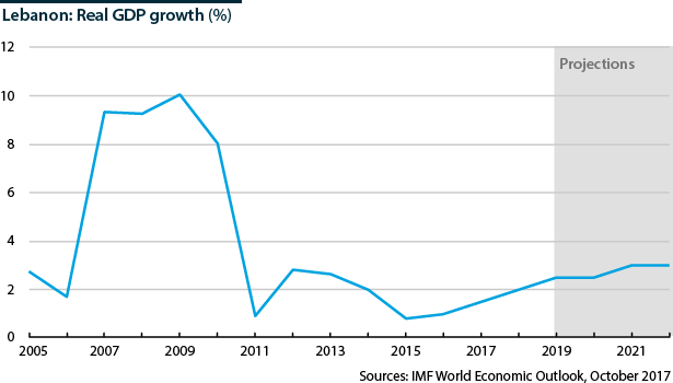 Lebanon: Real GDP growth (% change), 2005-2022             