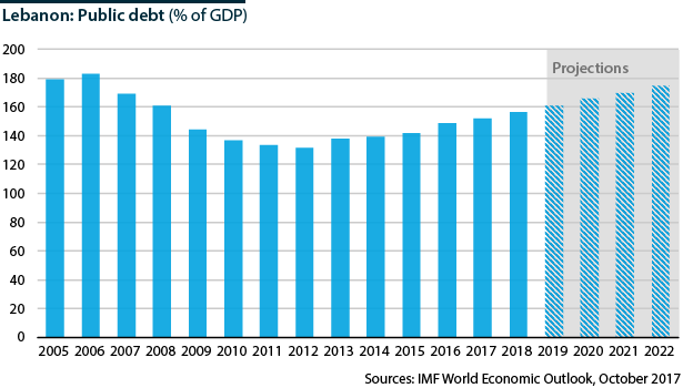 Lebanon: Public debt (% of GDP), 2005-2022        