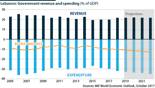 Lebanon: Government revenue, spending and budget balance (% of GDP), 2005-2022