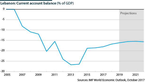 Lebanon: Current account balance (% of GDP), 2005-2022