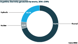 Electricity generation in Argentina by source, 2016 (GWh)
