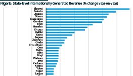 The % change in internally generated revenue (IGR) of Nigeria's 36 states